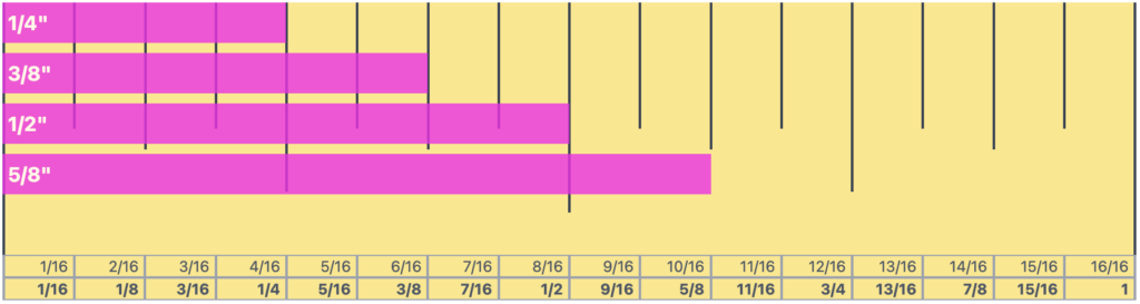 Drywall thickness displayed with a 1/16 of an inch